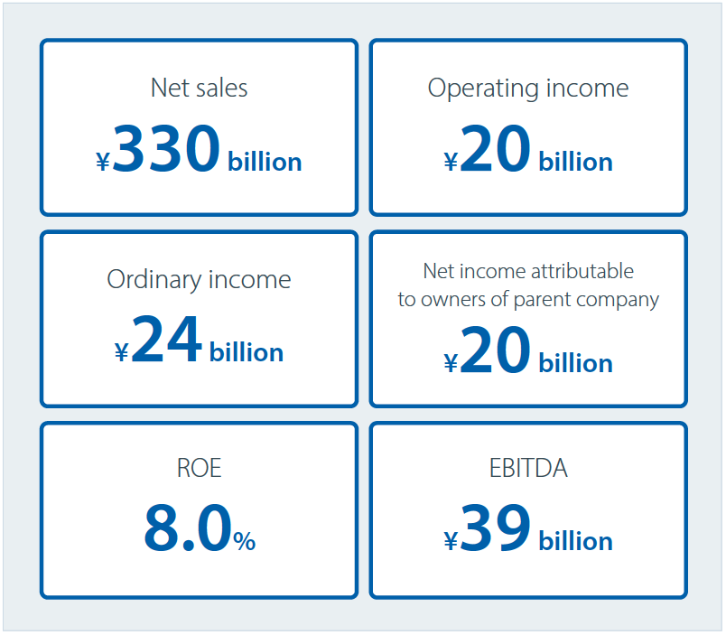 Net sales:¥330 billion Operating income:¥20 billion Ordinary income:¥24 billion Net income attributable to owners of parent company:¥20 billion ROE:8.0% EBITDA:¥39 billion