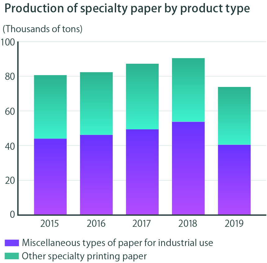 Production of specialty paper by product type