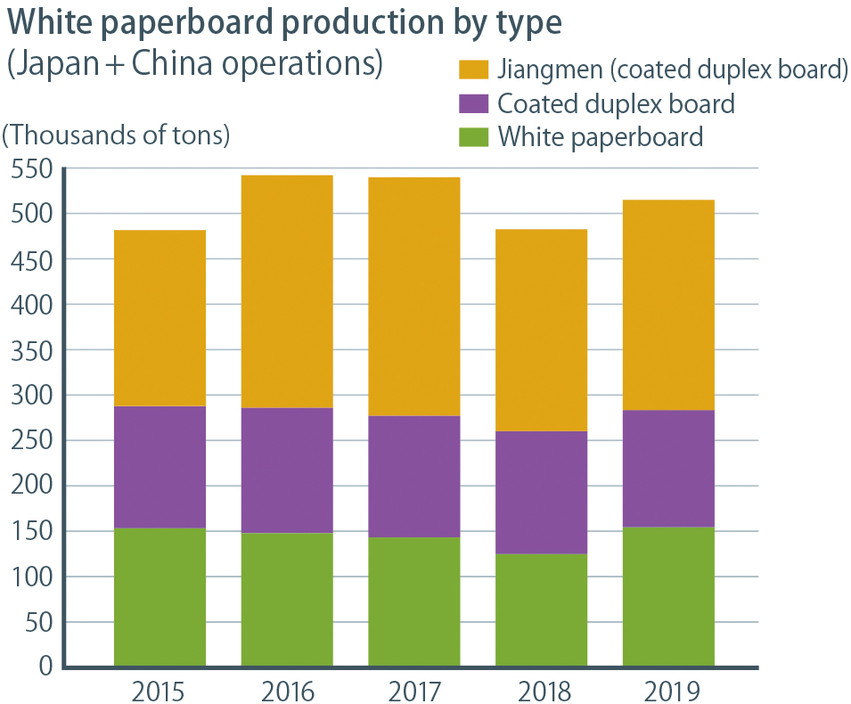 White paperboard production by type
(Japan + China operations)
