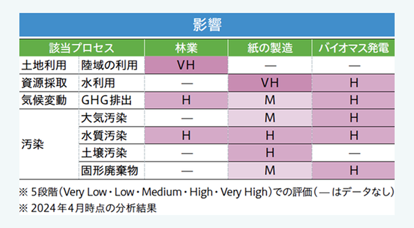 林業、紙の製造、バイオマス発電について、土地利用、資源採取、気候変動、汚染など自然環境への影響をVH（非常に高い）からVL（非常に低い）の5段階で評価した表。林業は陸域の利用、紙の製造は水利用、各事業はGHG排出や水質汚染などの影響を評価している。