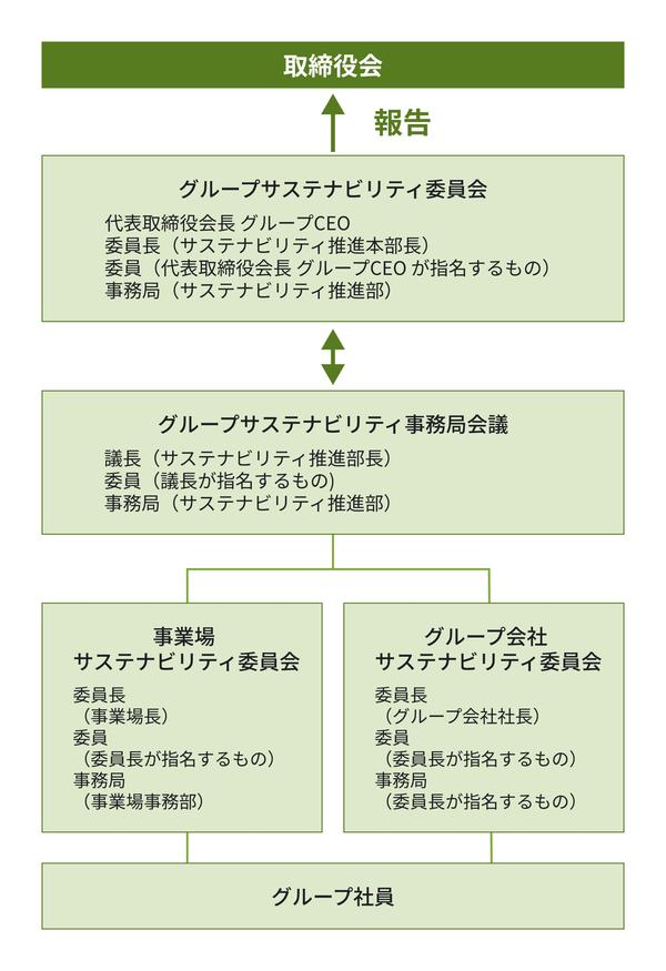 取締役会にグループサステナビリティ委員会が報告し、同委員会とグループサステナビリティ事務局会議が連携、さらに事業場サステナビリティ委員会とグループ会社サステナビリティ委員会を通じてグループ社員へ展開するサステナビリティ推進体制を示した組織図