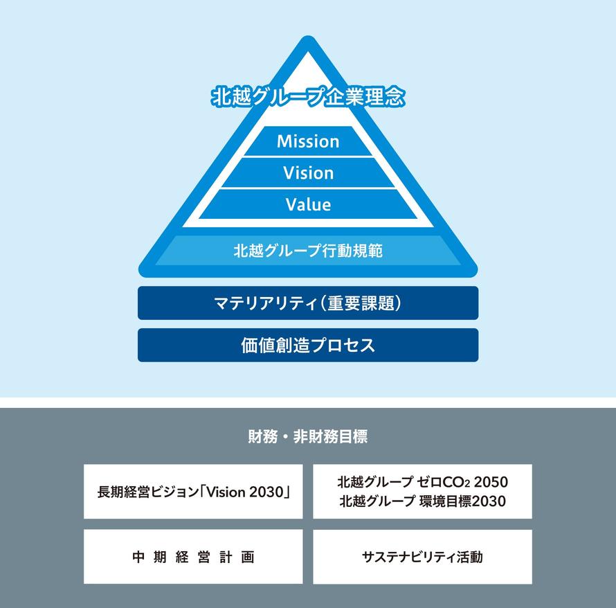 北越グループ企業理念としてMission・Vision・Valueを三角形で示し、その下に行動規範、マテリアリティ（重要課題）、価値創造プロセス、さらに財務・非財務目標（Vision2030、ゼロCO2 2050・環境目標2030、中期経営計画、サステナビリティ活動）を配置した概念図