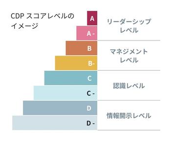 CDPスコアの評価レベルを示した概念図。CDPスコアをD-、D、C-、C、B-、B、A-、Aの8段階で示し、情報開示レベル、認識レベル、マネジメントレベル、リーダーシップレベルに分類したイメージ画像