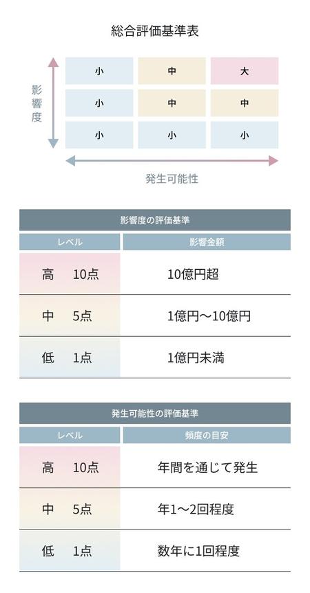 リスクを影響度と発生可能性で評価する基準を示した表の画像。影響度は10億円超・1億円以上10億円未満・1億円未満、発生可能性は年間を通じて発生・年1～2回程度・数年に1回程度の3段階で評価し、それらを組み合わせて総合評価を行っていることを示している。