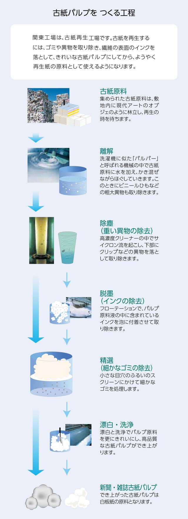 古紙・古雑誌を原料として、離解、検査、脱墨、精選、漂白・洗浄の各工程を経てインクや異物を除去し、再生パルプを製造するリサイクル工程を示した図