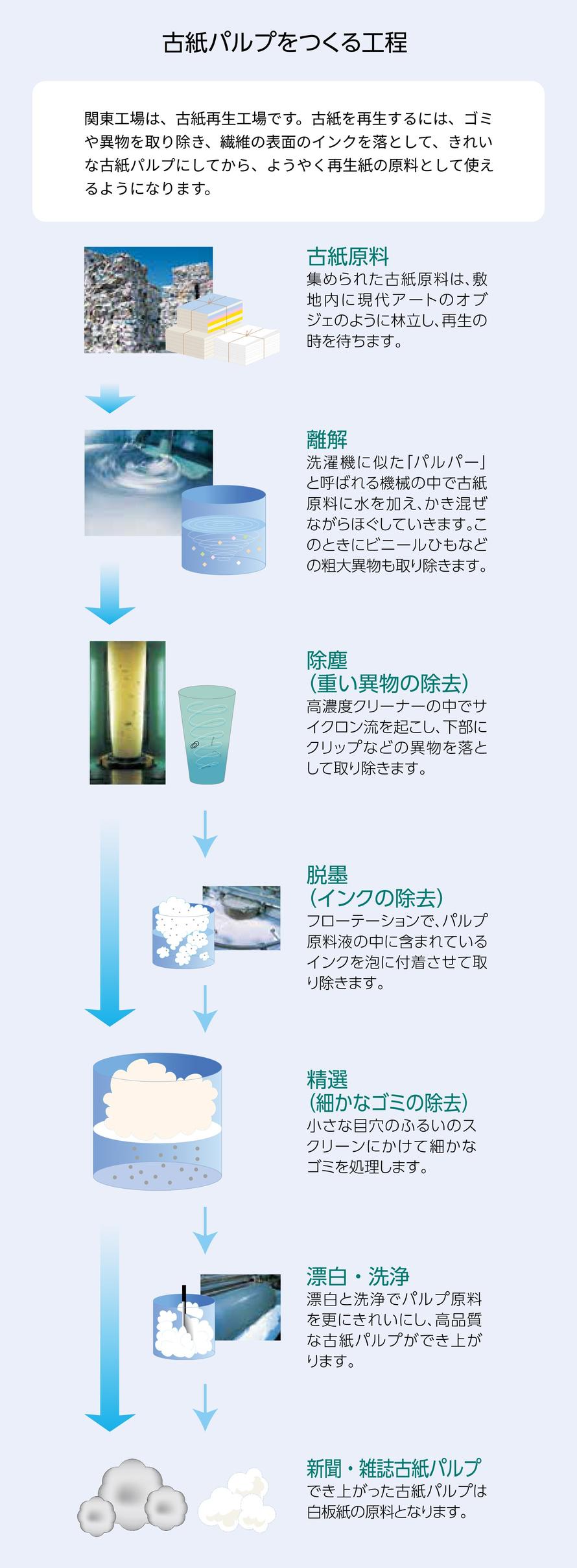 古紙・古雑誌を原料として、離解、検査、脱墨、精選、漂白・洗浄の各工程を経てインクや異物を除去し、再生パルプを製造するリサイクル工程を示した図