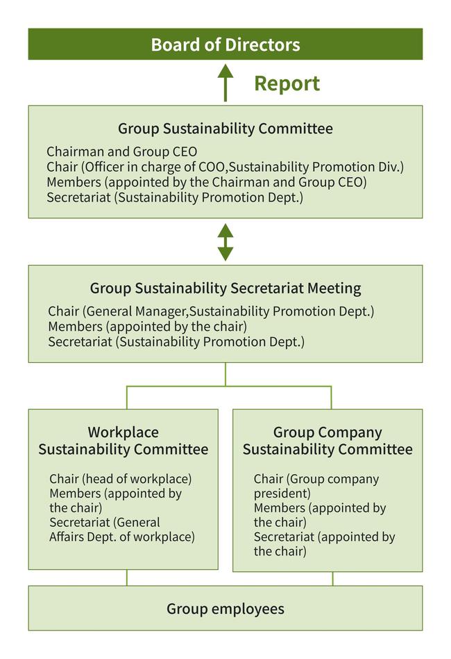 Organizational chart showing the sustainability promotion structure in which the Group Sustainability Committee reports to the Board of Directors, collaborates with the Group Sustainability Secretariat Meeting, and deploys sustainability initiatives to group employees through Site Sustainability Committees and Group Company Sustainability Committees.