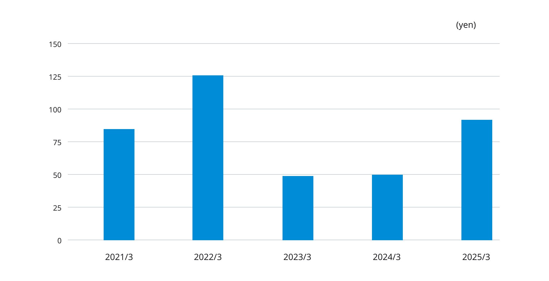 Bar chart showing earnings per share from FY2021 to FY2025, rising from about 85 yen in FY2021 to around 125 yen in FY2022, dropping to about 50 yen in FY2023, remaining nearly flat in FY2024, and increasing again to around 90 yen in FY2025.