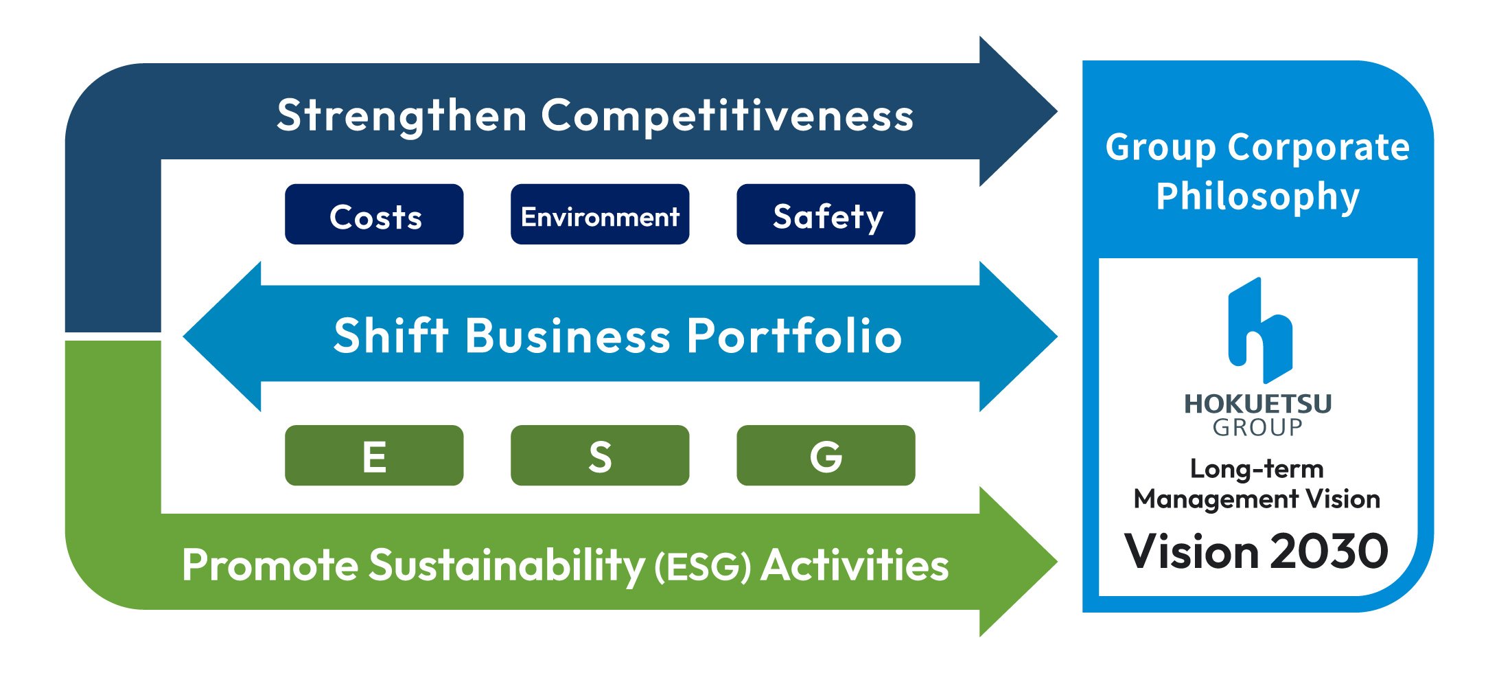 Illustration explaining the Hokuetsu Group corporate philosophy and long-term management vision