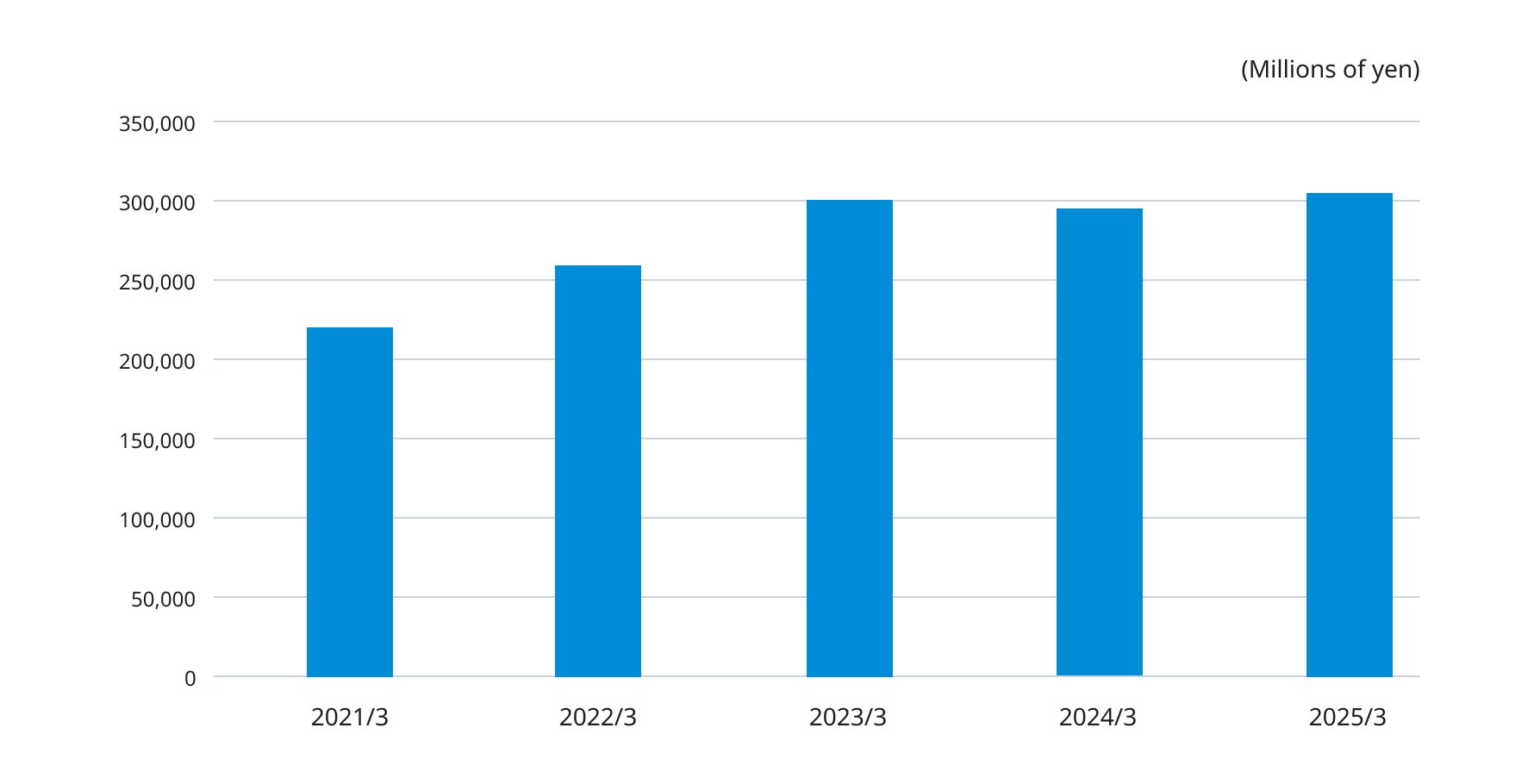 Bar chart showing net sales (million yen) from FY2021 to FY2025, increasing from around 220,000 million yen in FY2021 to FY2023, slightly decreasing in FY2024, and rising again to over 300,000 million yen in FY2025.