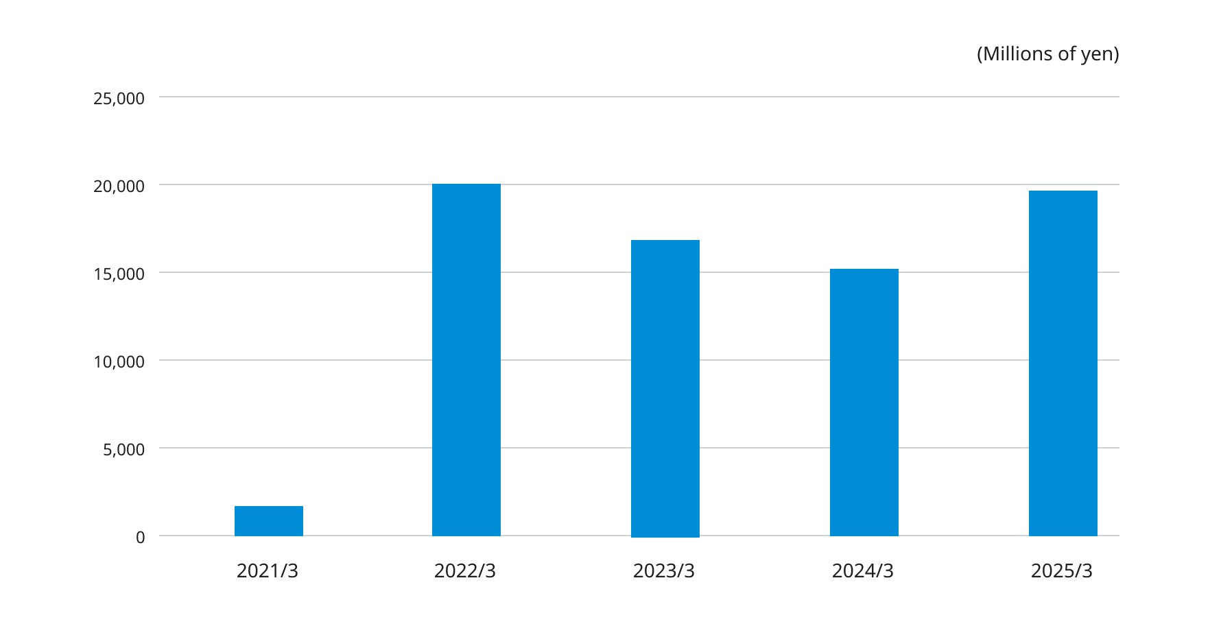 Bar chart showing operating income (million yen) from FY2021 to FY2025, low in FY2021, rising sharply to around 20,000 million yen in FY2022, declining through FY2023 and FY2024, and recovering to nearly 20,000 million yen in FY2025.