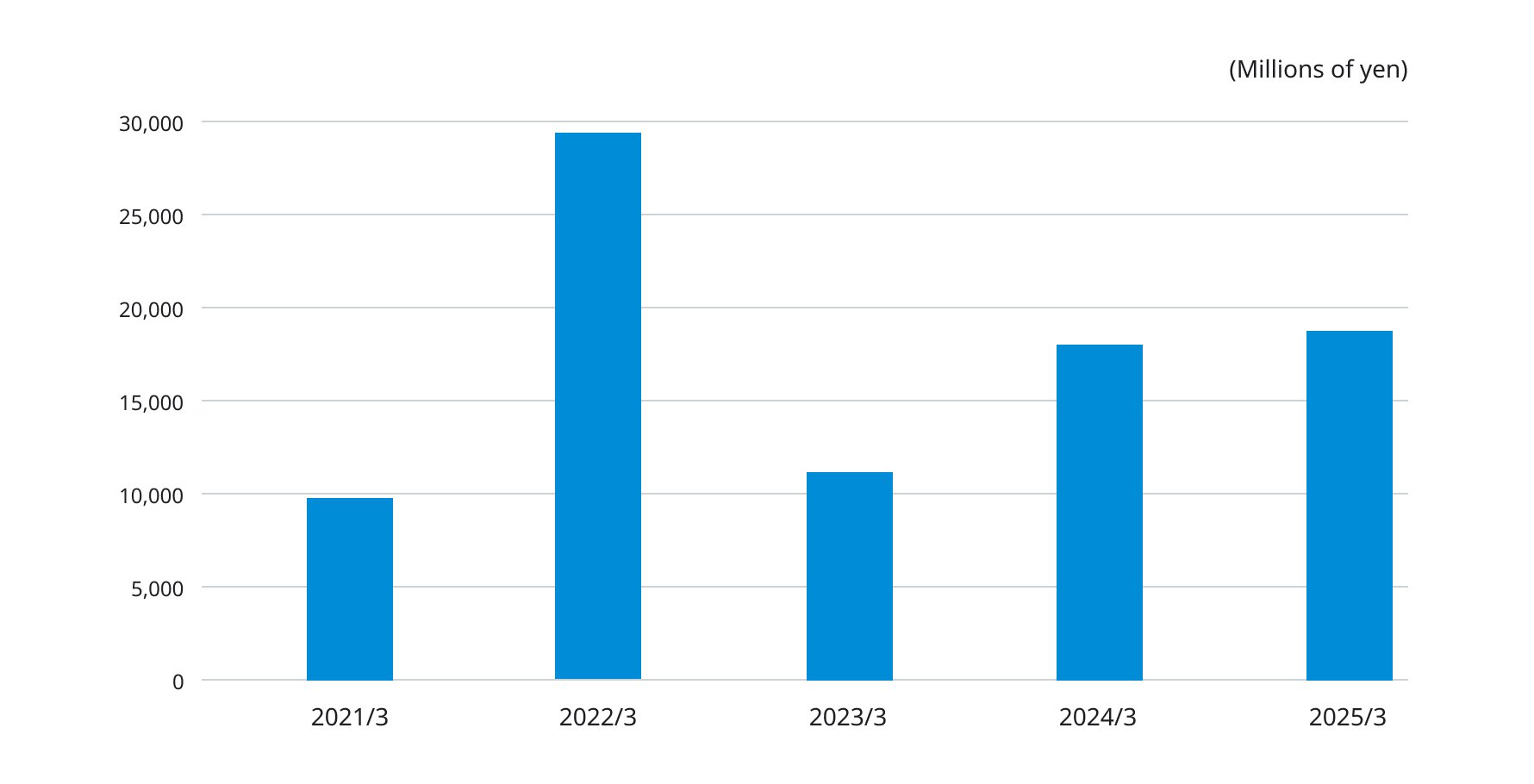 Bar chart showing ordinary income (million yen) from FY2021 to FY2025, rising from around 10,000 million yen in FY2021 to about 30,000 million yen in FY2022, dropping significantly in FY2023, and then increasing again to around 19,000 million yen in FY2025.