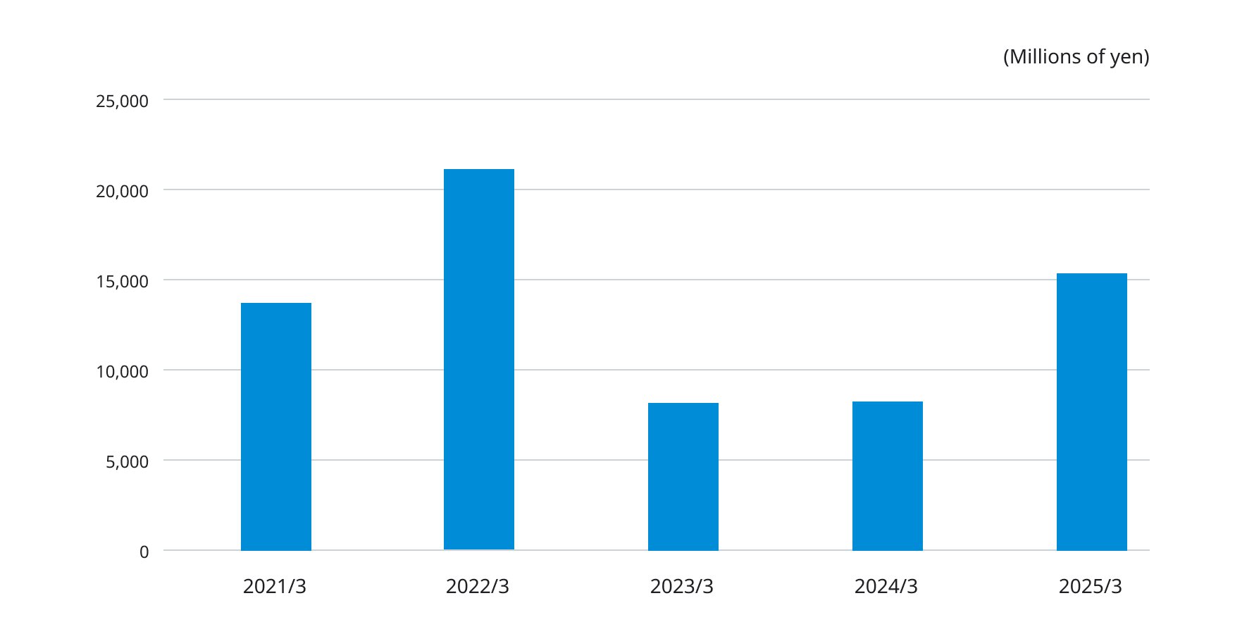 Bar chart showing profit attributable to owners of parent (million yen) from FY2021 to FY2025, increasing from about 14,000 million yen in FY2021 to around 21,000 million yen in FY2022, dropping to about 8,000 million yen in FY2023, remaining nearly flat in FY2024, and recovering to around 15,000 million yen in FY2025.