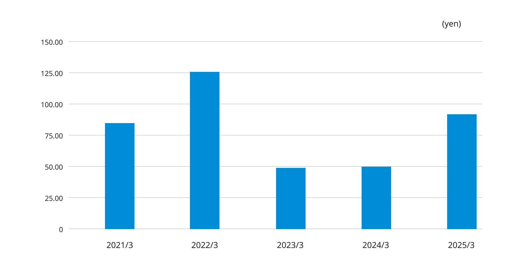 Bar chart showing earnings per share from FY2021 to FY2025, rising from about 85 yen in FY2021 to around 125 yen in FY2022, dropping to about 50 yen in FY2023, remaining nearly flat in FY2024, and increasing again to around 90 yen in FY2025.