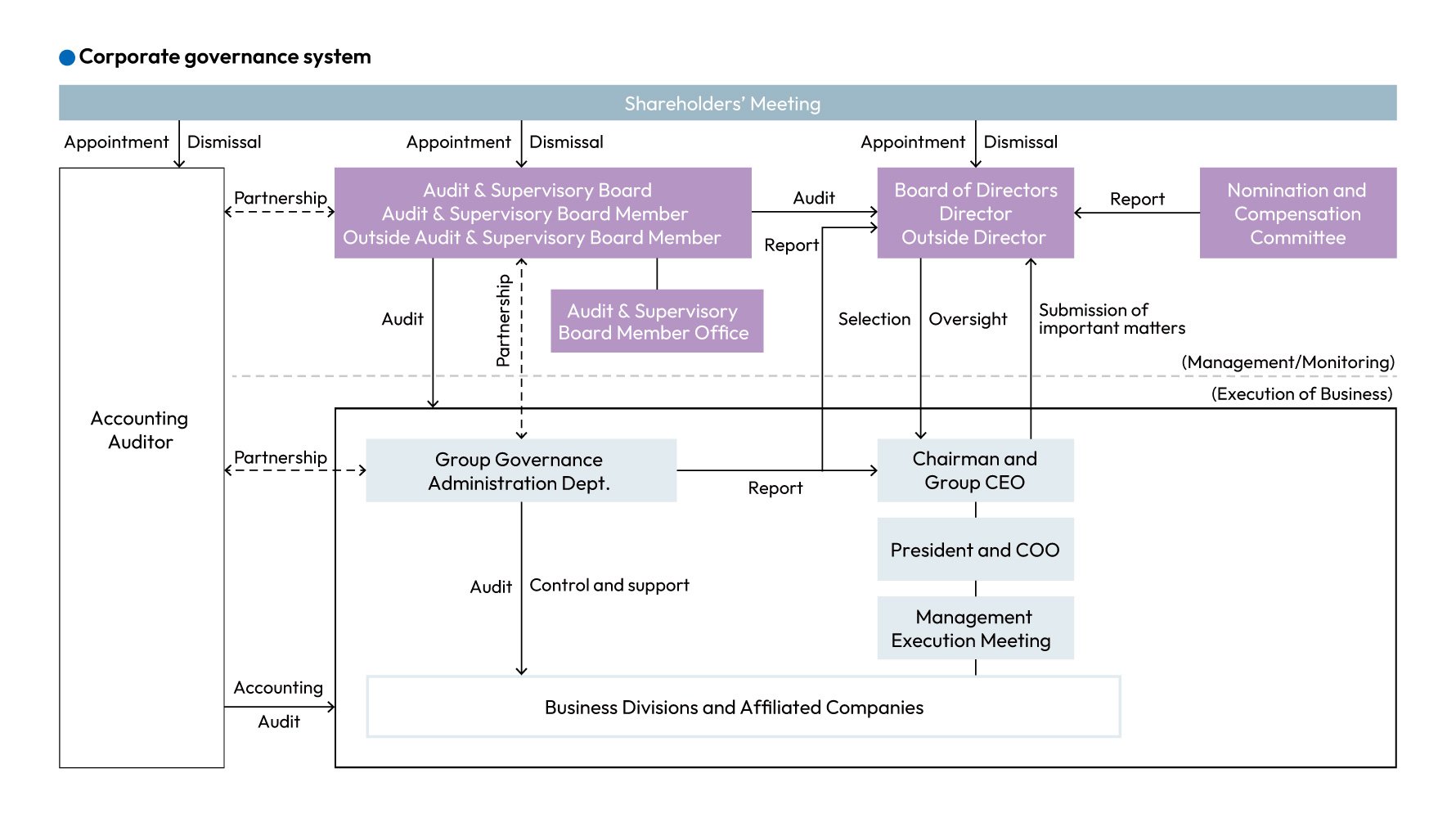 Diagram of the corporate governance structure with the General Meeting of Shareholders at the top, appointing and dismissing the Board of Directors, Audit & Supervisory Board, and Independent Auditor. The Board (including outside directors) oversees the Group CEO based on reports from the Nomination and Compensation Committee. The Audit & Supervisory Board (including outside auditors) conducts audits in coordination with the Audit Office, Independent Auditor, and Group Governance Office. Under the Group CEO are the Executive Management Committee, operating divisions, and group companies.