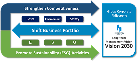 Shift business portfolio