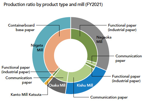 Production ratio by product type and mill (FY2021)