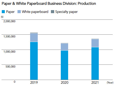 Paper & White Paperboard Business Division: Production