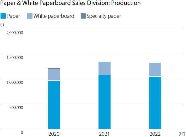 Paper & White Paperboard Sales Division: Production