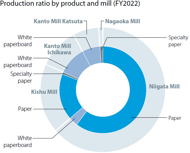 Production ratio by product and mill (FY2022)