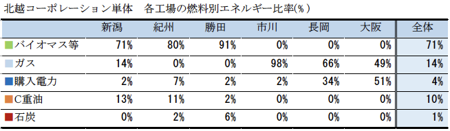 各工場の燃料種類別エネルギー使用量
