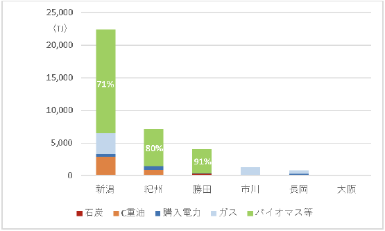 各工場の燃料種類別エネルギー使用量