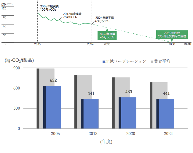 図:CO2排出量の推移(単体)