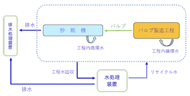 図:水の循環利用概念図
