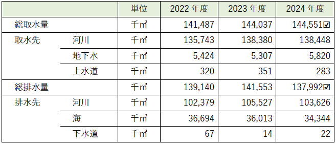 図:取水量・排水量(集計対象:連結)
