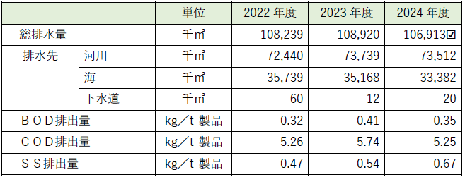 図:取水量・排水量(集計対象:連結)