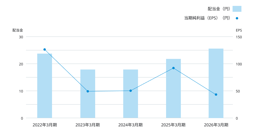 2022年3月期から2026年3月期までの配当金および1株当たり当期純利益（EPS）の推移を示した複合グラフ。棒グラフは配当金、折れ線グラフはEPSを表している。2022年3月期は配当金が24円、EPSが約125円。2023年3月期および2024年3月期は配当金18円、EPS約50円となる。2025年3月期には配当金22円、EPS約90円まで回復した一方、2026年3月期は配当金26円へ増加し、EPSは43.59円となった。