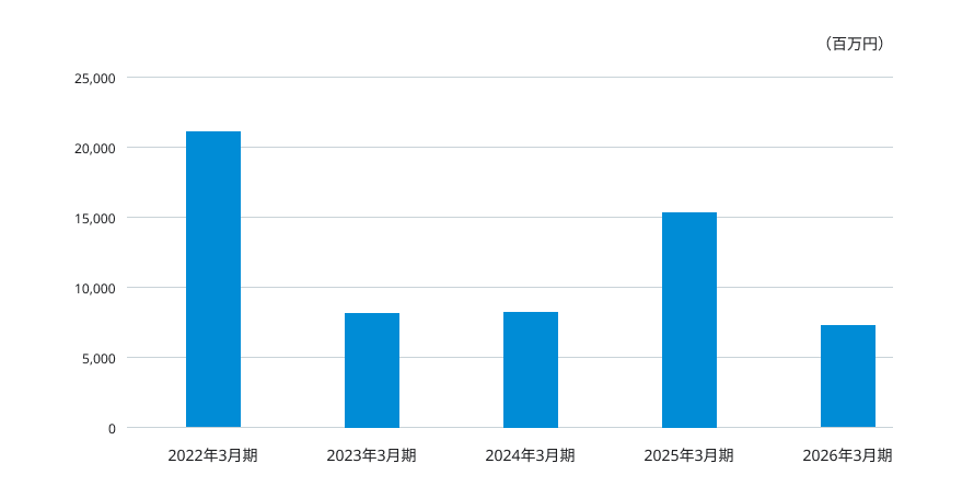 2022年3月期から2026年3月期までの親会社株主に帰属する当期純利益（百万円）の推移を示した棒グラフ。2022年3月期は約2.1万百万円、2023年3月期には約0.8万百万円まで減少。2024年3月期は横ばいで推移した後、2025年3月期には約1.5万百万円まで回復。2026年3月期は7,299百万円となった。