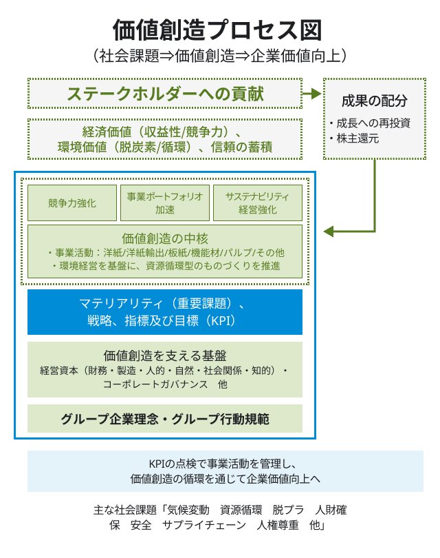 社会課題への対応を起点に、グループ企業理念・行動規範、経営資本、マテリアリティ(重要課題)、価値創造、ステークホルダーへの貢献、成果の配分・成長への再投資・株主還元を循環的に示した価値創造プロセス図