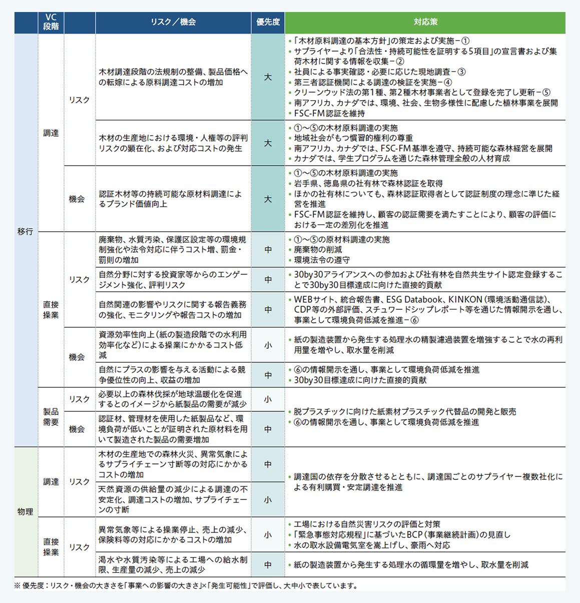 調達、直接操業、製品需要、物流などのバリューチェーンごとに、自然関連のリスク・機会、優先度(大・中・小)、および対応策を整理した一覧表。木材調達、水資源、生物多様性、気候変動などに関するリスクと、FSC認証の取得・維持、水利用の効率化、サプライヤー管理、情報開示などの対応策を示している。