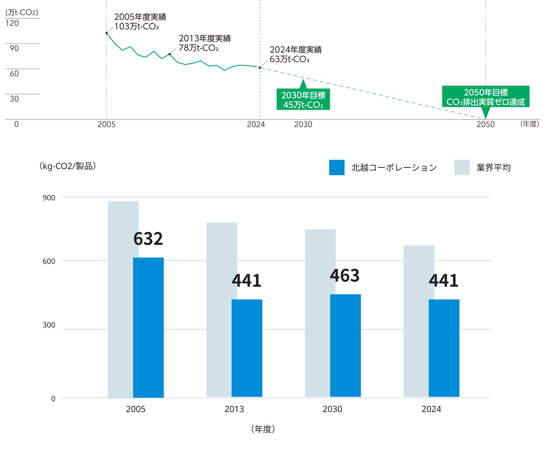 上段は温室効果ガス排出量の推移と削減目標を示し、2005年度実績103万トンCO2から2024年度実績63万トンCO2へ減少、2030年目標45万トンCO2、2050年目標CO2排出実質ゼロを示す棒グラフの画像。下段は製品当たりCO2排出量について北越コーポレーションと業界平均を比較し、2005年度632kg-CO2/t製品から2024年度441kg-CO2/t製品へ低減していることを示す。