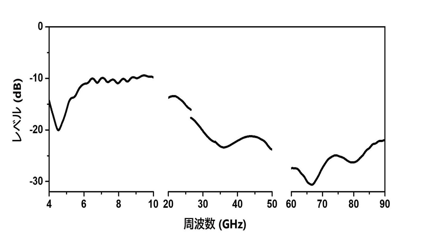 無機繊維シートで構成された電磁波吸収材の特徴と性能例を示した図解画像。軽量で耐熱・難燃性があり、マイクロ波からミリ波まで広い周波数帯で吸収性能を発揮し、斜め方向からの電波にも対応する。200℃で1週間、400℃で24時間の耐熱試験後も性能が変化しないことが示されている。下部のグラフは厚さ10ミリメートル品の反射減衰率を示し、周波数4〜90ギガヘルツの範囲でマイナス10〜30デシベル程度の吸収性能を示している。