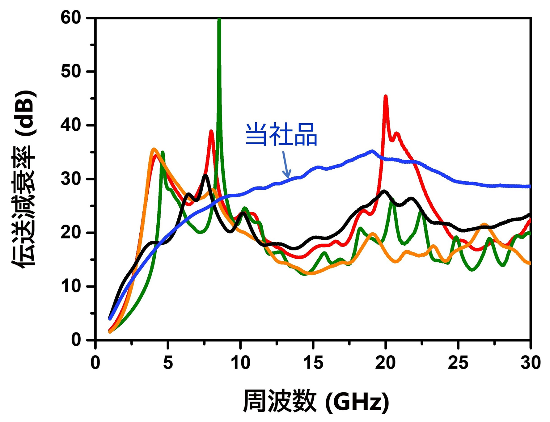 マイクロストリップライン法による伝送減衰率の比較グラフの画像。横軸は周波数（ギガヘルツ）、縦軸は伝送減衰率（デシベル）を示し、複数の材料の性能を色の異なる線で比較している。青色の線で示された当社品は、周波数の上昇に伴い減衰率が増加し、おおむね20〜35デシベル程度の範囲で安定した高い減衰性能を示している。
