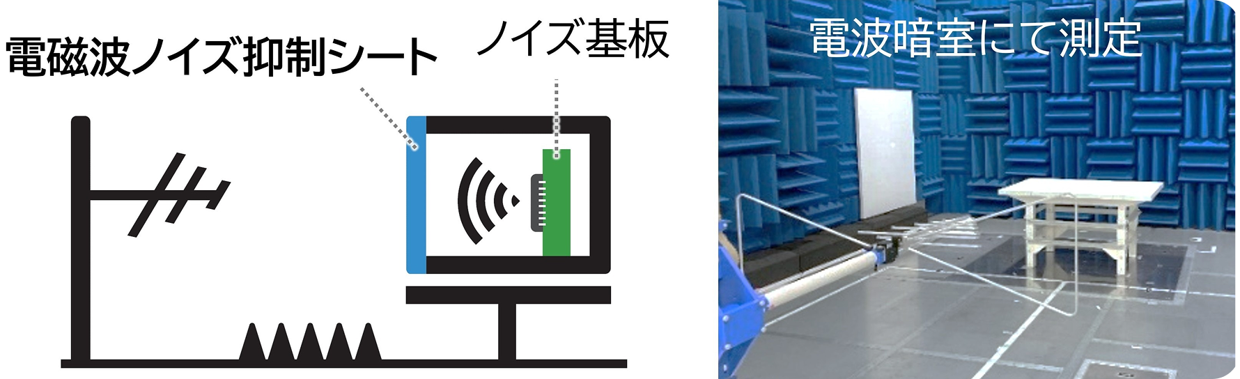 左側にノイズ基板と抑制シートと受信アンテナの関係を示す模式図、右側に電波暗室内での実際の測定風景の写真を配置した電磁波ノイズ抑制シートの測定実験についての画像。