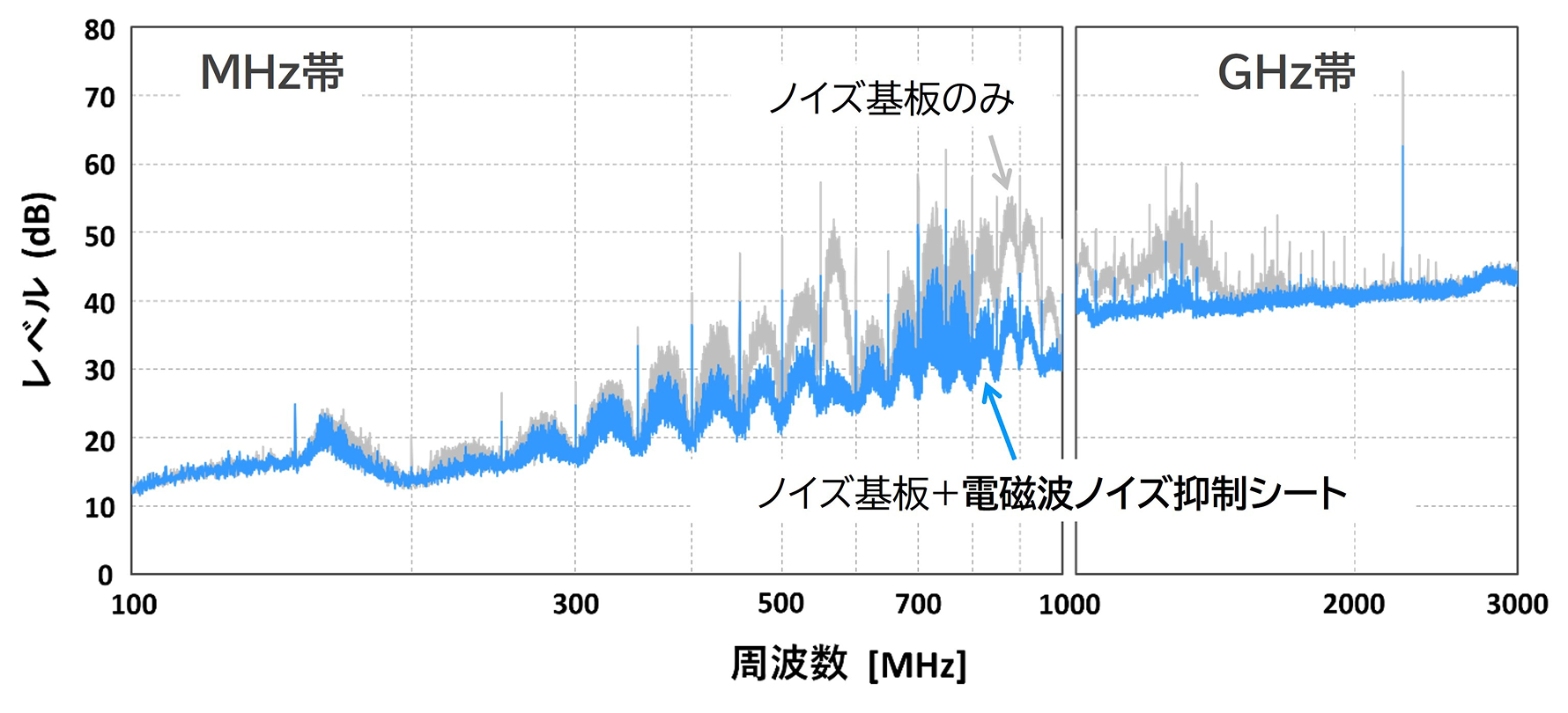 周波数（MHz）とレベル（dB）の関係を示すグラフ。左は100〜1000MHzのMHz帯、右は1〜3GHzのGHz帯。灰色の線はノイズ基板のみ、青色の線はノイズ基板に電磁波ノイズ抑制シートを追加した場合。全体的に青色の線の方が低く、シートを使用すると放射電波ノイズが低減していることを示している。