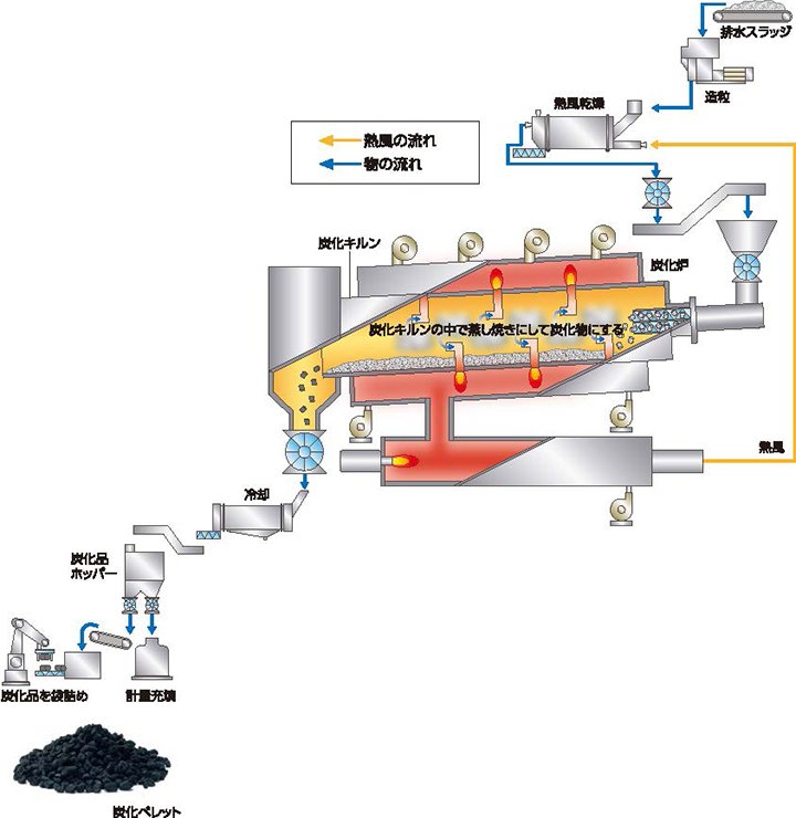 汚泥スラッジを乾燥設備で乾燥した後、炭化キルンで熱処理して炭化物を製造し、冷却・計量・袋詰めを経て炭化ペレットとする工程を、熱風と物質の流れとともに示した図
