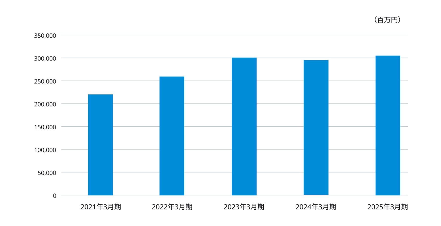 2021年3月期から2025年3月期までの売上高（百万円）の推移を示した棒グラフ。売上高は2021年3月期の約22万百万円から2023年3月期にかけて増加し、2024年3月期にやや減少したものの、2025年3月期には再び増加して約30万百万円超となっている。