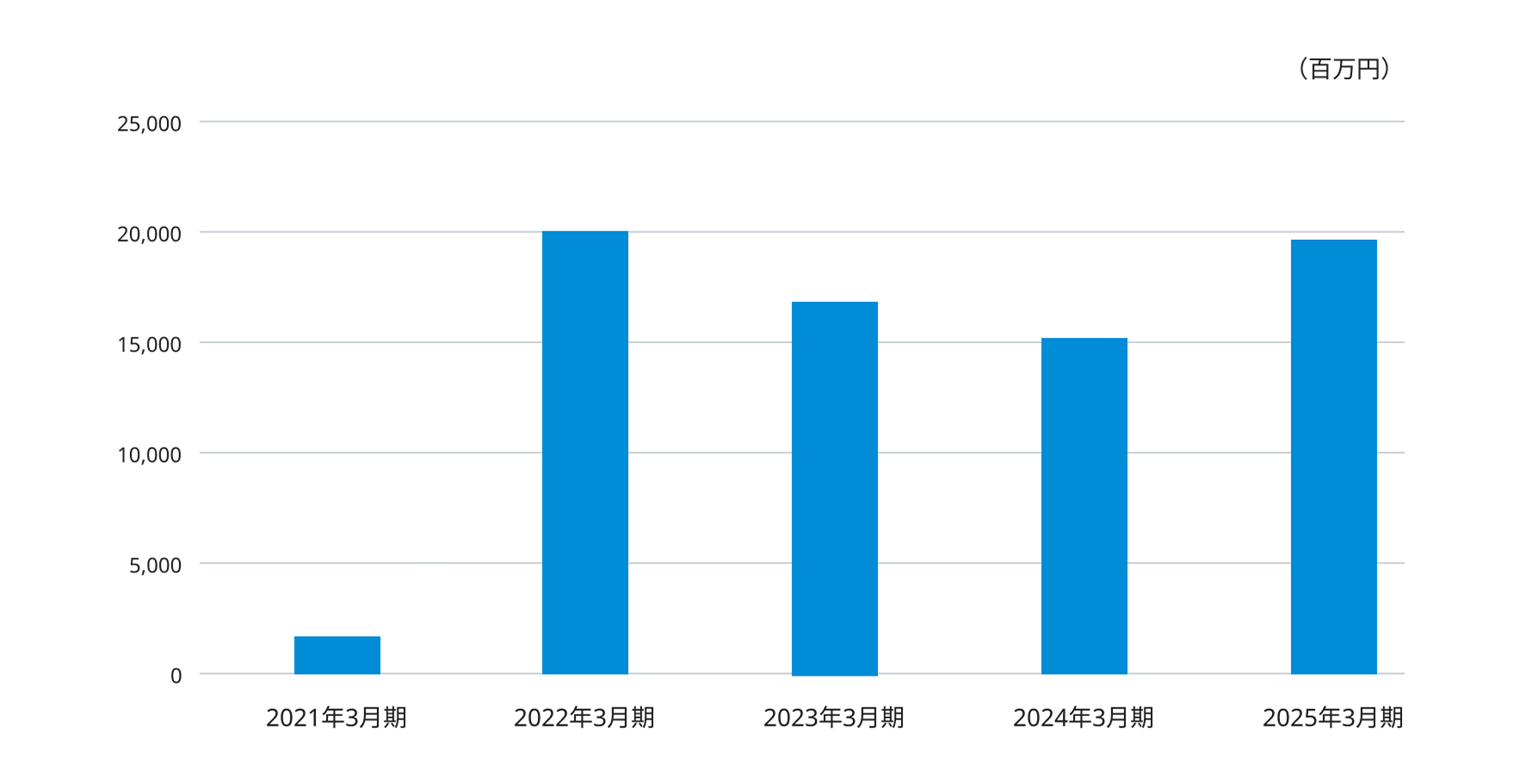 2021年3月期から2025年3月期までの営業利益（百万円）の推移を示した棒グラフ。2021年3月期は低水準だが、2022年3月期に大幅に増加して約2万百万円となっている。その後、2023年3月期および2024年3月期は減少傾向となったものの、2025年3月期には再び増加し、約2万百万円近くまで回復した。