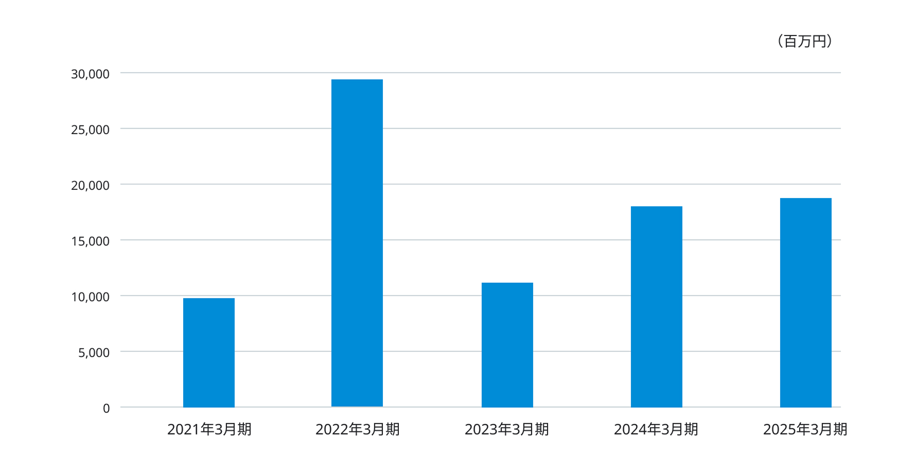 2021年3月期から2025年3月期までの経常利益（百万円）の推移を示した棒グラフ。2021年3月期は約1万百万円だったが、2022年3月期に大幅に増加して約3万百万円となった。2023年3月期には大きく減少したものの、2024年3月期以降は再び増加に転じ、2025年3月期には約1.9万百万円まで回復した。