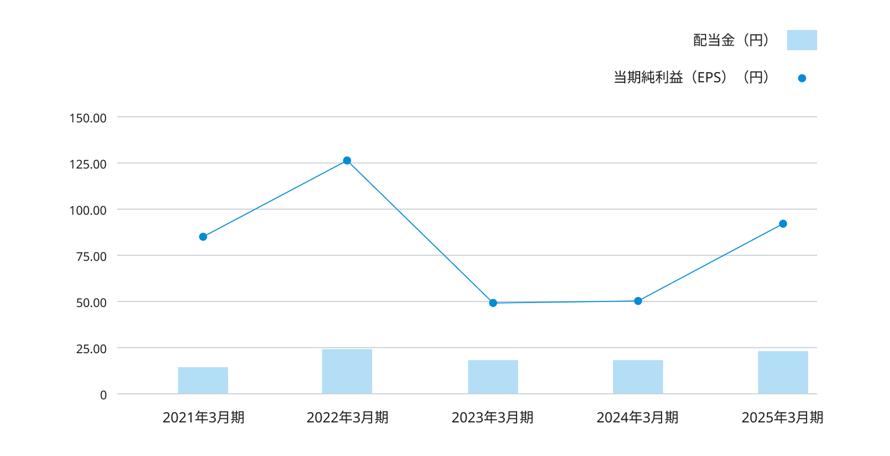 2021年3月期から2025年3月期までの配当金と当期純利益（EPS）の推移を示したグラフ。 棒グラフが示す配当金は2021年3月期の約15円から2022年3月期には約25円へ増加し、その後2023年3月期と2024年3月期は約18円前後でほぼ横ばいとなっている。2025年3月期には再び増加し、約24円程度となっている。 折れ線グラフが示す当期純利益（EPS）は2021年3月期の約85円から2022年3月期には約125円まで大きく伸びたが、2023年3月期には約50円まで大きく減少した。その後2024年3月期も同程度で推移し、2025年3月期には約95円まで回復している。