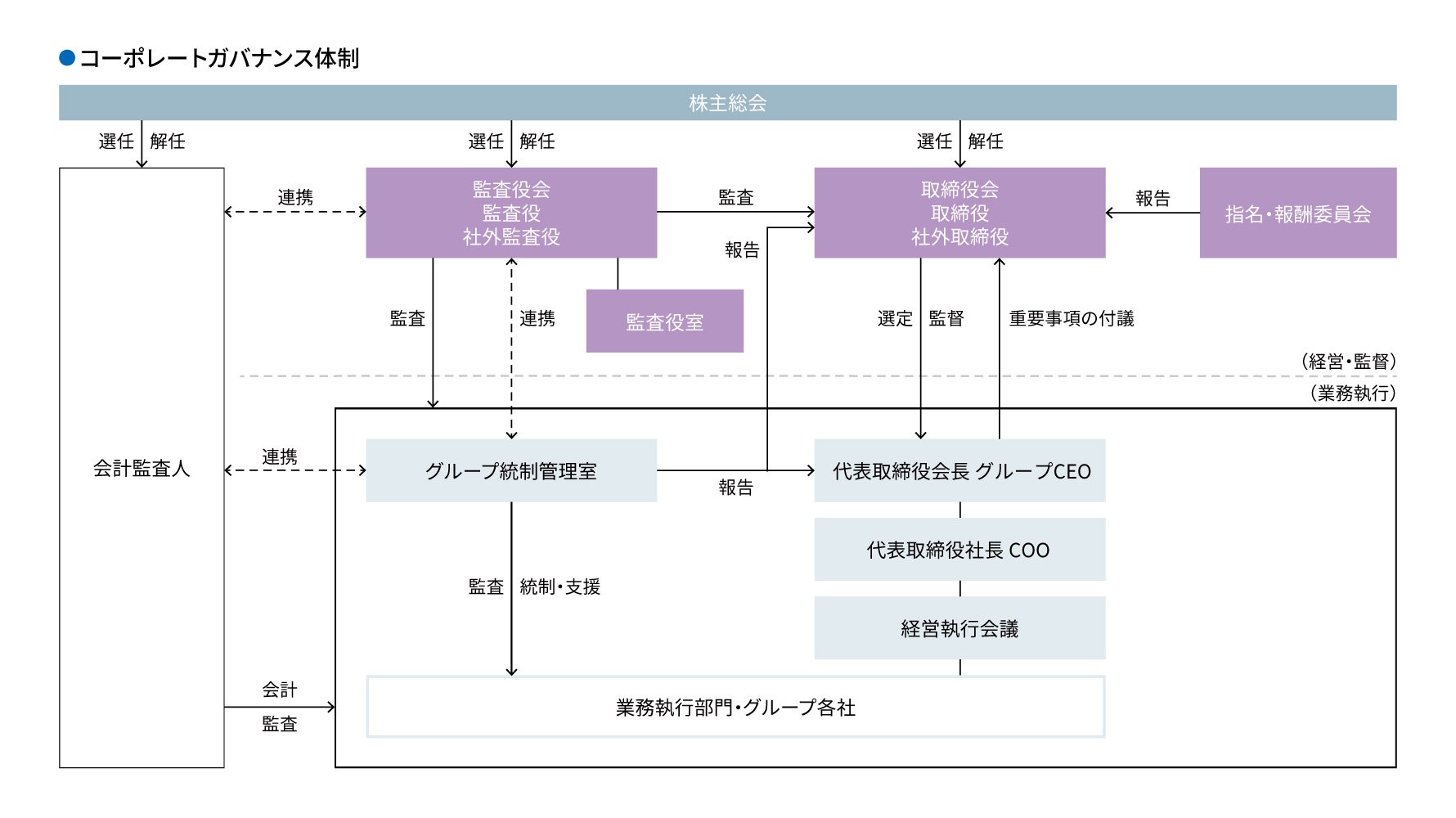 株主総会を頂点としたコーポレートガバナンス組織体制図の画像。株主総会が取締役会・監査役会・会計監査人を選任または解任する。取締役会（取締役・社外取締役）は指名・報酬委員会からの報告を受け、代表取締役会長グループCEOを選定・監督する。監査役会（監査役・社外監査役）は監査役室と連携し、会計監査人やグループ統制管理室と連携して監査。グループCEOの下に経営執行会議と業務執行部門・グループ各社がある。