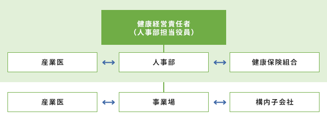 健康経営責任者を中心に、人事部、産業医、健康保険組合、事業場、構内子会社が連携する健康経営推進体制を示した組織図