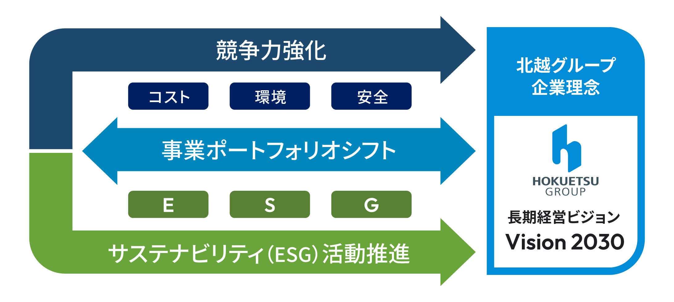 北越グループ企業理念、長期経営ビジョンの図解説画像