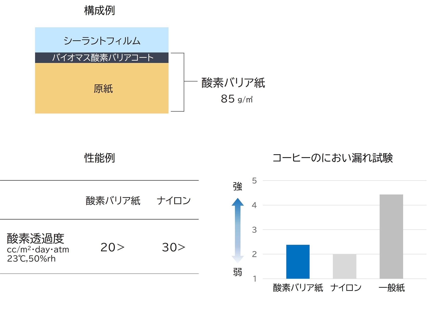 食品包装用の酸素バリア紙の構成と酸素バリア紙の性能例を示したグラフと図解画像。 上部左には上からシーラントフィルム、バイオマス酸素バリアコート、原紙からなる「酸素バリア紙」の三層構造が示されている。 下部左側のイメージ画像は酸素透過度の比較表があり、酸素バリア紙が20未満、ナイロンが30未満と表記されている。右側には「コーヒーのにおい漏れ試験」の棒グラフがあり、酸素バリア紙は一般紙よりも大幅ににおい漏れが少ないことが示されている。
