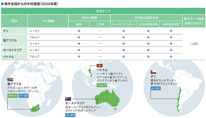 2024年度の海外木材チップ調達先と樹種、合法性確認方法、調達地域を示した表と地図