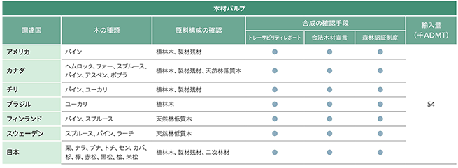 木材パルプの調達国、樹種、原料構成、合法性確認方法、輸入量を示した一覧表